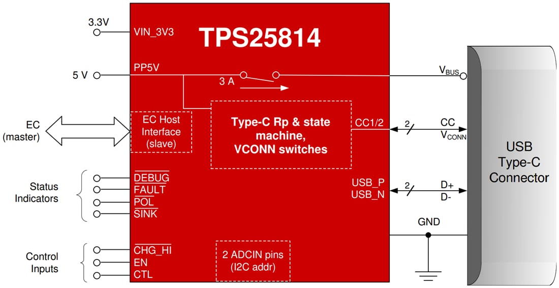 回路図 - Texas Instruments TPS25814 USB Type-Cコントローラ