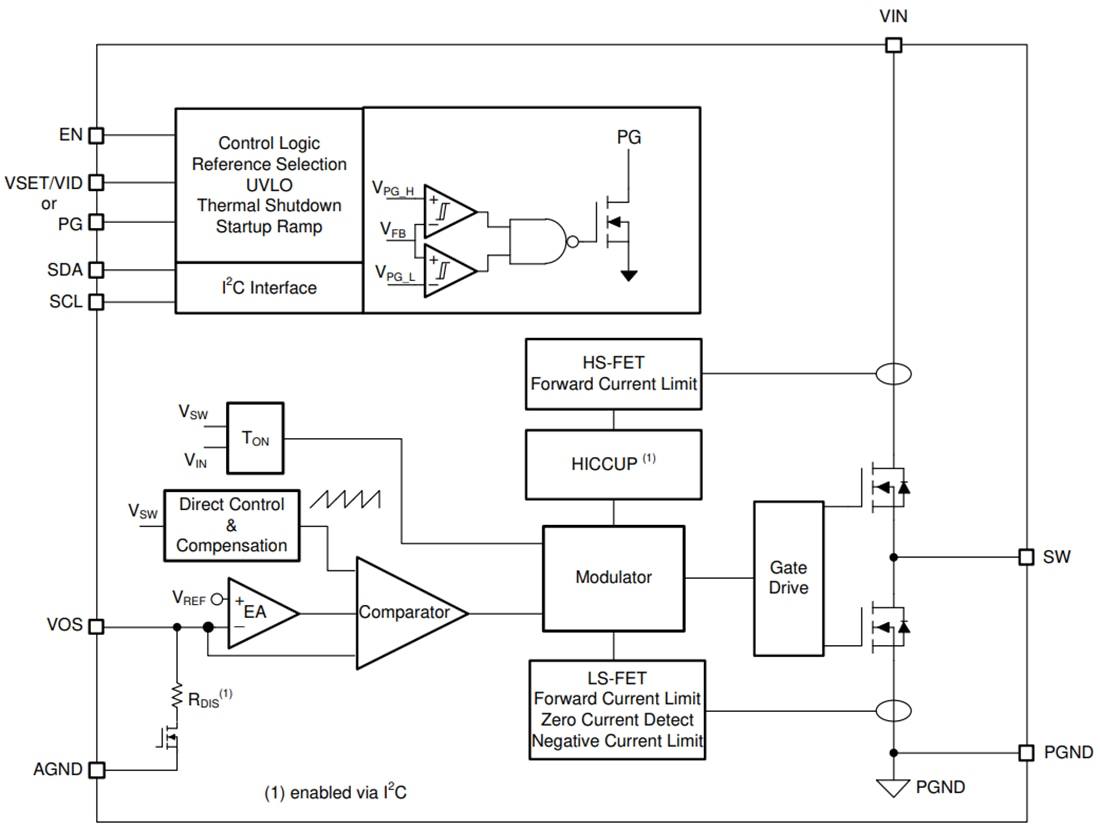 ブロック図 - Texas Instruments TPS62868/TPS62869同期降圧型コンバータ
