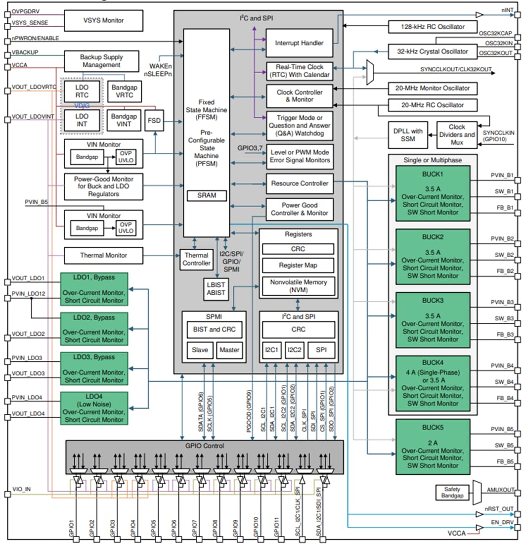 ブロック図 - Texas Instruments TPS6594-Q1ワーマネジメント IC (PMIC)