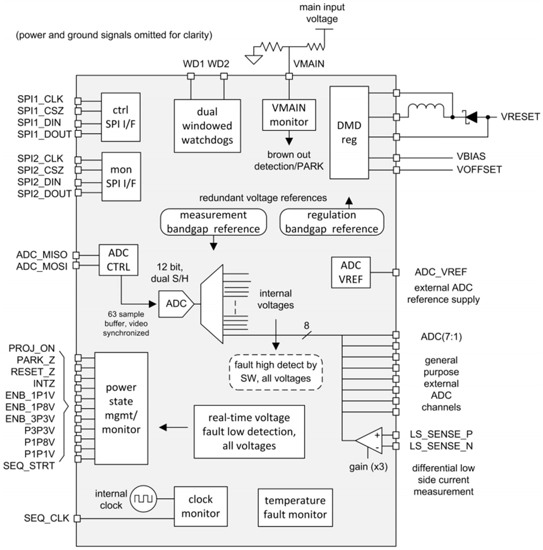 ブロック図 - Texas Instruments TPS99001-Q1システムマネジメントコントローラ