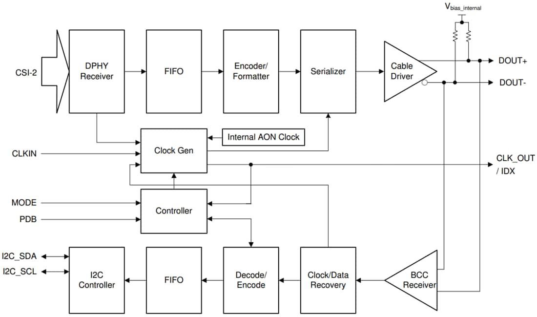 ブロック図 - Texas Instruments TSER953 4.16Gbps MIPI® CSI-2 V3Linkシリアライザ