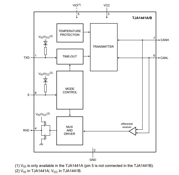 ブロック図 - NXP Semiconductors TJA144x車載CAN FDトランシーバ