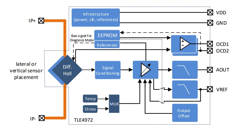 ブロック図 - Infineon Technologies TLE4972 XENSIV™磁気コアレス電流センサ