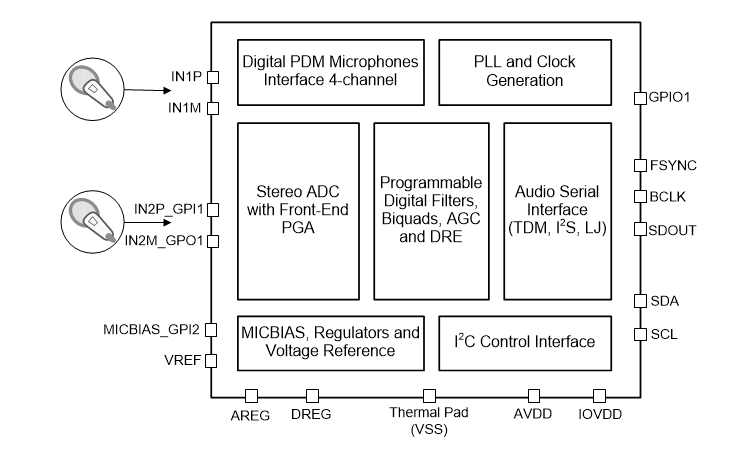 ブロック図 - Texas Instruments TLV320ADC6120 768kHz Burr-Brown™ オーディオADC