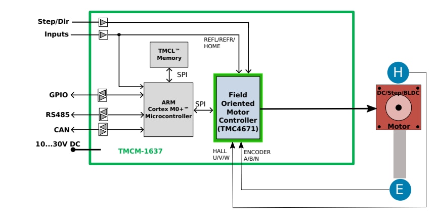 ブロック図 - Analog Devices / Maxim Integrated TMCM-1637単軸コントローラ/ドライバモジュール