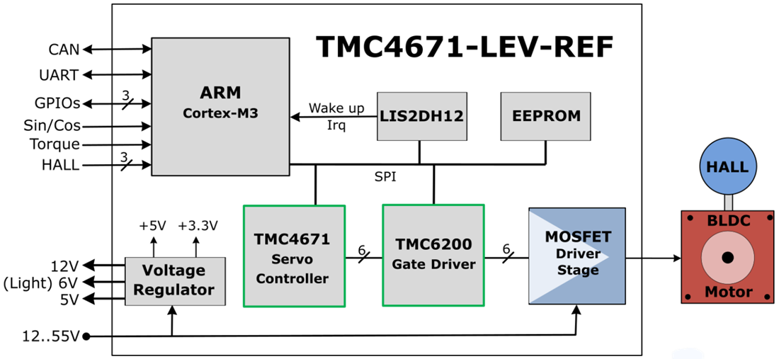 ブロック図 - Analog Devices / Maxim Integrated TMC4671-LEV-REF LEVリファレンスデザイン