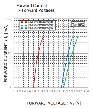 パフォーマンスグラフ - ROHM Semiconductor SMLVN6RGB7W1 3色LED