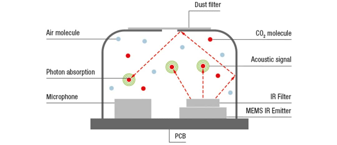 Sensirion SEK-SCD41 CO2センサ評価キット
