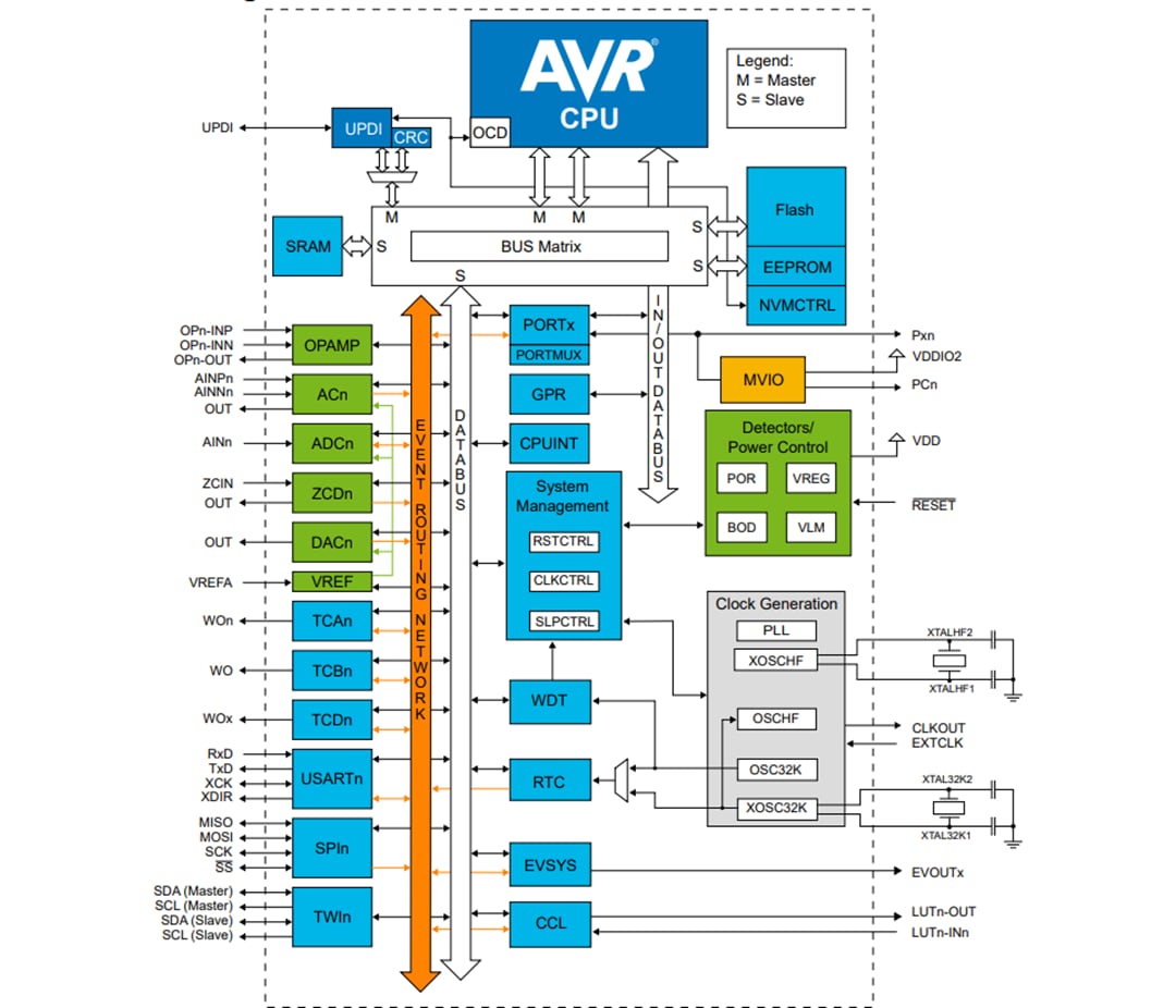 ブロック図 - Microchip Technology AVR® DB 8ビット対応マイクロコントローラ