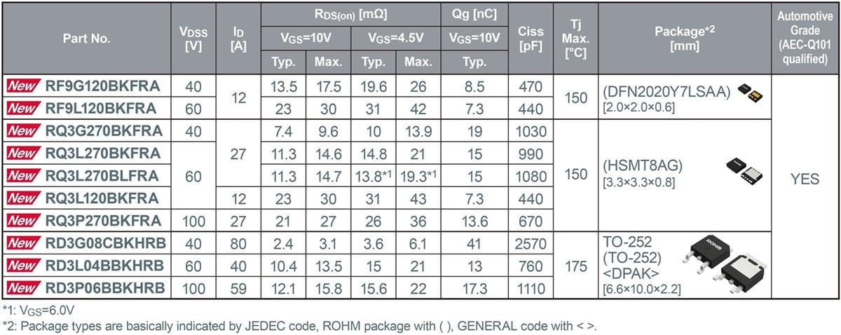 ROHM Semiconductor Nチャンネル車載グレードパワーMOSFET