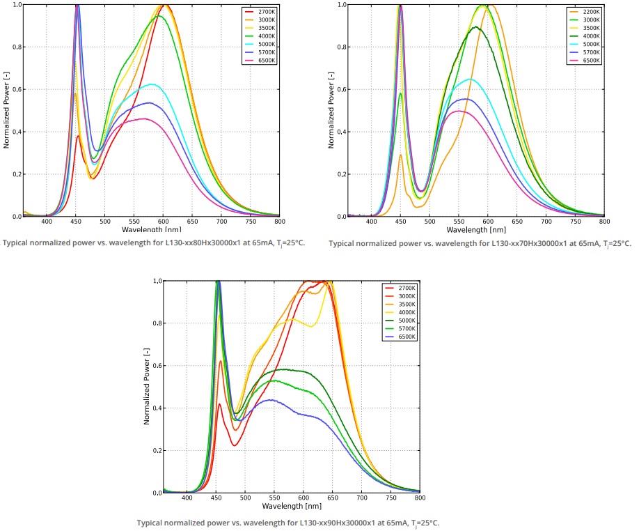 Performance Graph - Lumileds LUXEON 3030 HE/HE Plus LEDs
