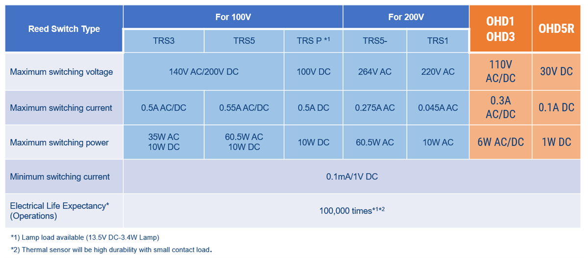 KEMET サーモスタット
