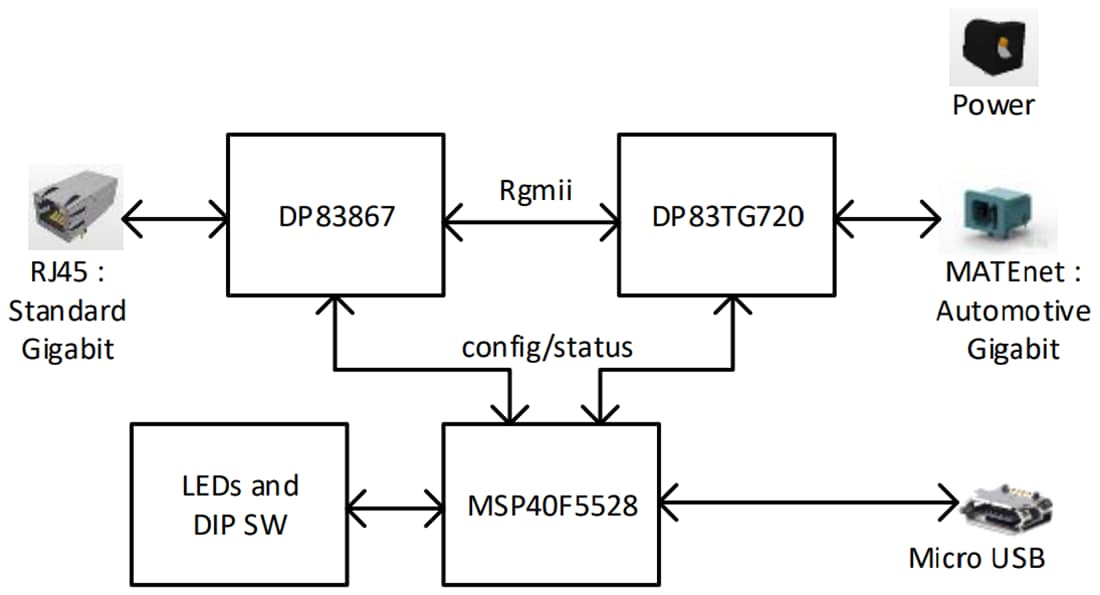 ブロック図 - Texas Instruments DP83TG720EVM-MCメディアコンバータ評価モジュール