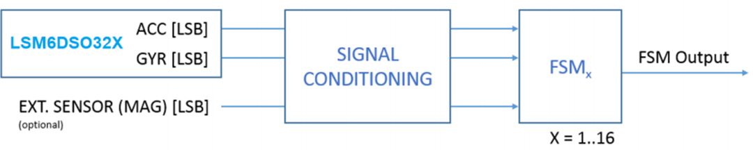 STMicroelectronics LSM6DSO32XTR iNEMO慣性モジュール