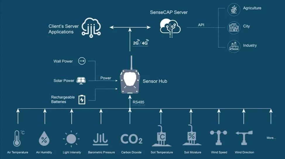 Seeed Studio SenseCAP標準4Gセンサハブ