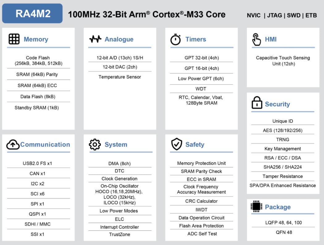 ブロック図 - Renesas Electronics RA4M2ファミリArm® Cortex®マイクロコントローラ