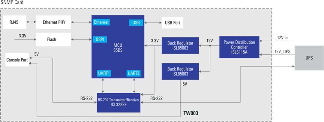 ブロック図 - Renesas Electronics シンプルなネットワーク・マネジメント・プロトコルカード・ソリューション