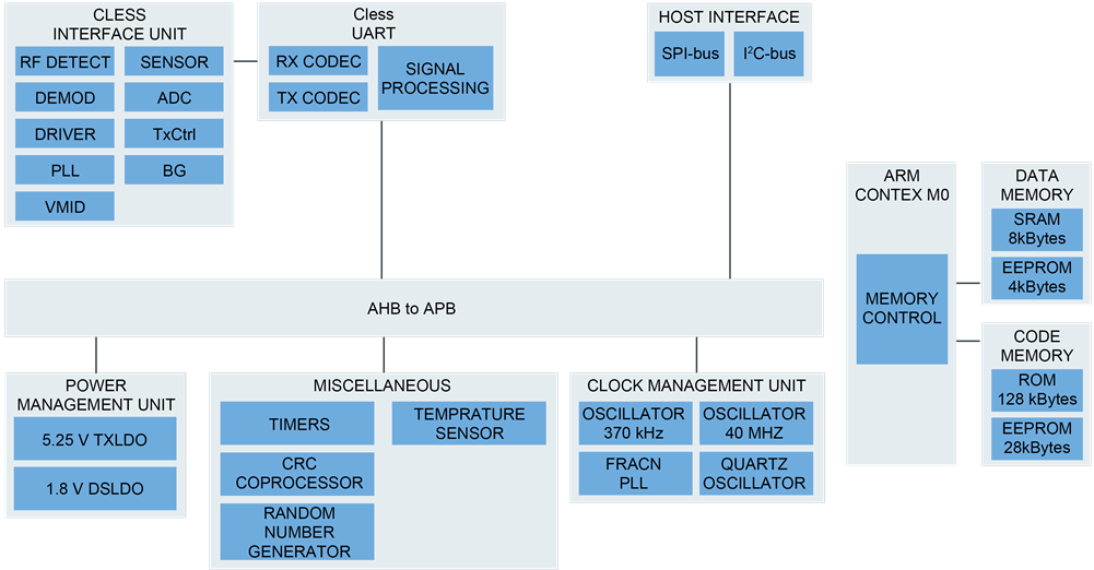NXP Semiconductors PN716&PN7161 NFCプラグアンドプレイ・コントローラ