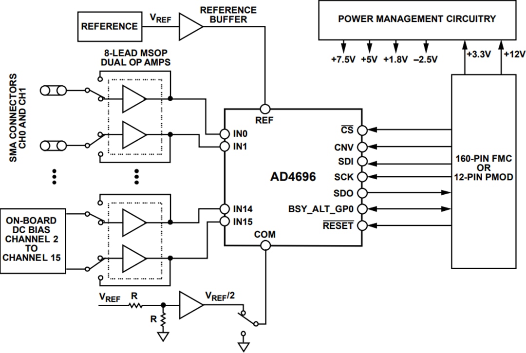 ブロック図 - Analog Devices Inc. EVAL-AD4696FMCZ評価ボード