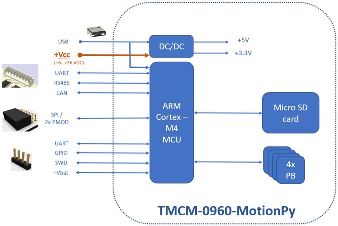 ブロック図 - Analog Devices / Maxim Integrated TMCM-0960-MotionPy V21ボード