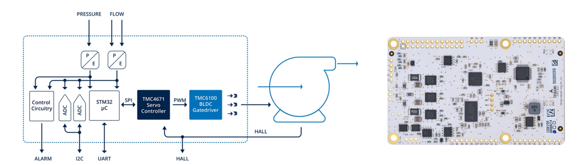 ブロック図 - Analog Devices / Maxim Integrated TMC4671/TMC6100開発ツール