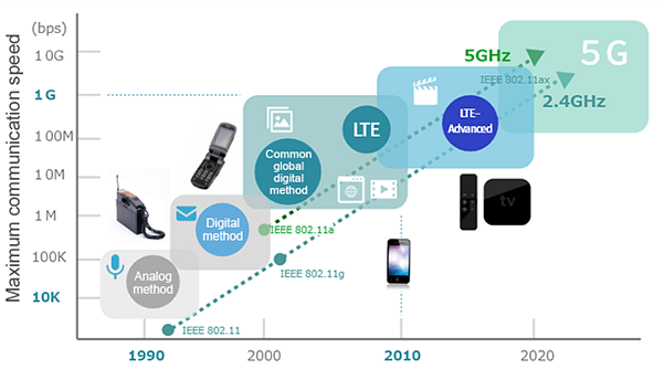 Murata 5GHz帯域でのノイズ問題/ノイズ抑制