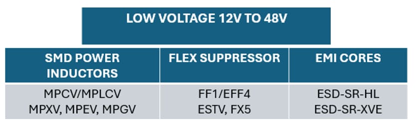 チャート - KEMET 車載アプリケーション向け磁気ソリューション