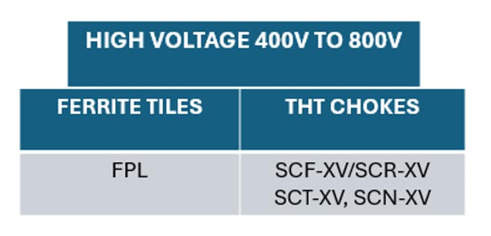 チャート - KEMET 車載アプリケーション向け磁気ソリューション