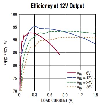 パフォーマンスグラフ - Analog Devices Inc. LTM8083バックブーストμ®Moduleレギュレータ