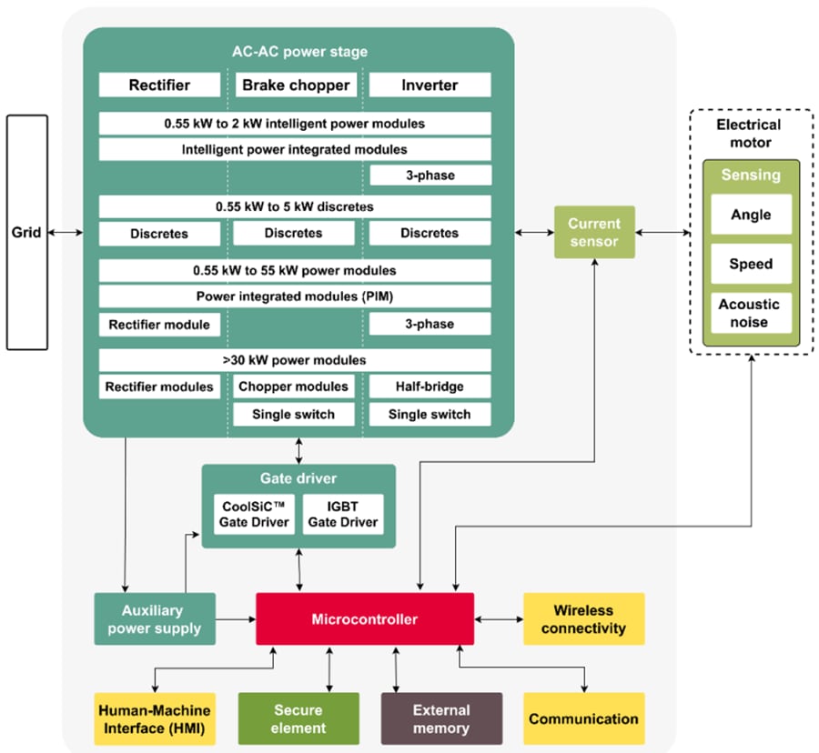 ブロック図 - Infineon Technologies 工業用駆動