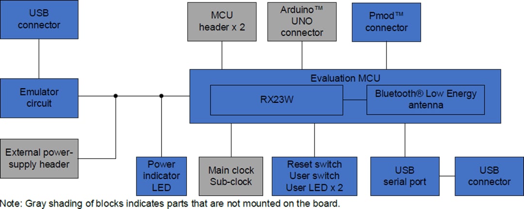 ブロック図 - Renesas Electronics RX23Wモジュール・ターゲットボード