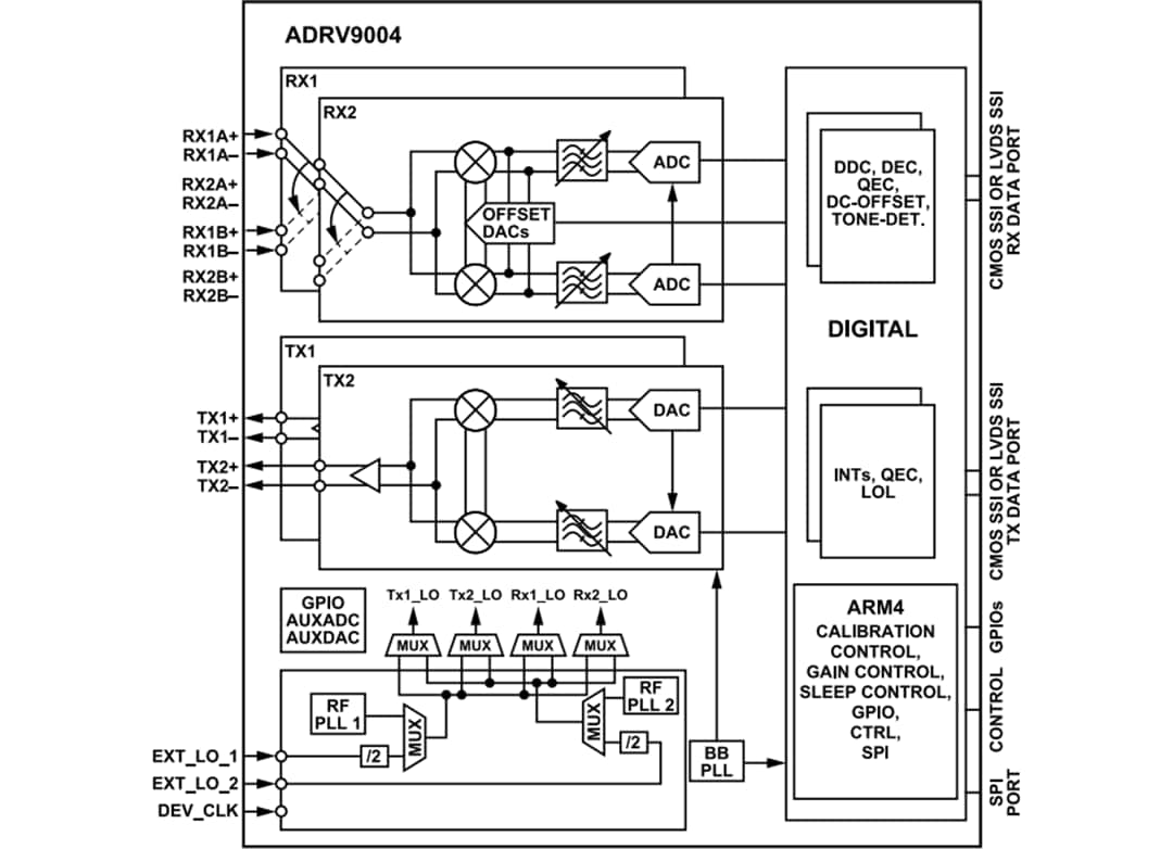 ブロック図 - Analog Devices Inc. ADRV9004デュアルナローバンド/ワイドバンドRFトランシーバ
