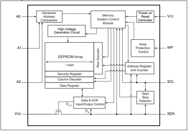 Microchip Technology 24CS512 3.4MHz I2CシリアルEEPROM