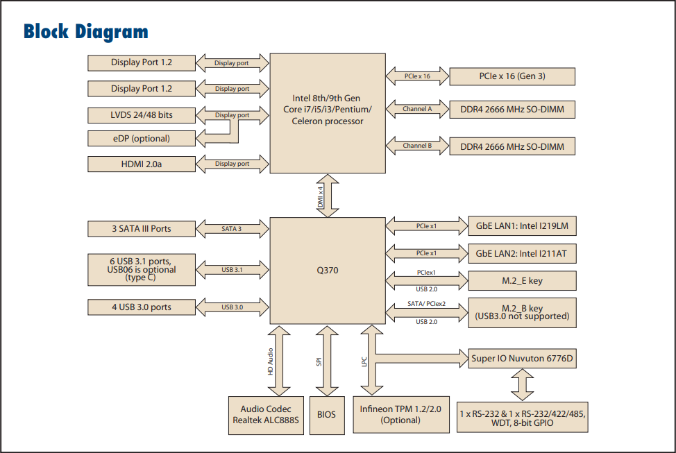 ブロック図 - Advantech AIMB-276 Mini-ITXマザーボード