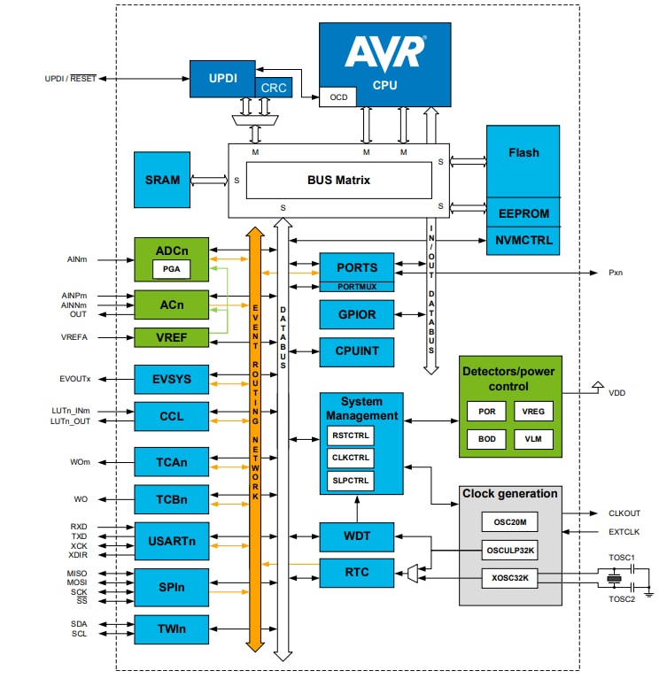 ブロック図 - Microchip Technology ATtiny1624、ATtiny1626、ATtiny1627 8ビットMCU