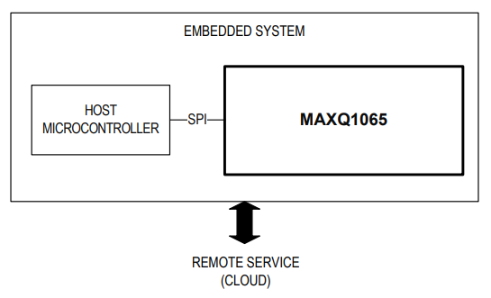 ブロック図 - Analog Devices / Maxim Integrated MAXQ1065 DeepCover暗号コントローラ