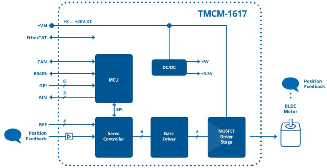 ブロック図 - Analog Devices / Maxim Integrated TMCM-1617小型サーボドライブ