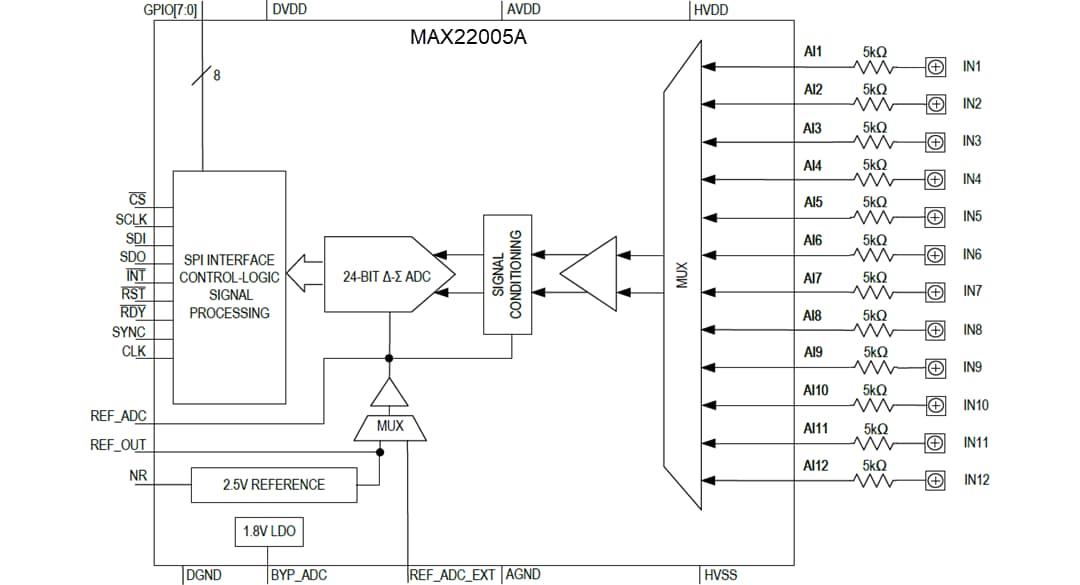 ブロック図 - Analog Devices / Maxim Integrated MAX22005A 12チャンネル対応アナログ入力