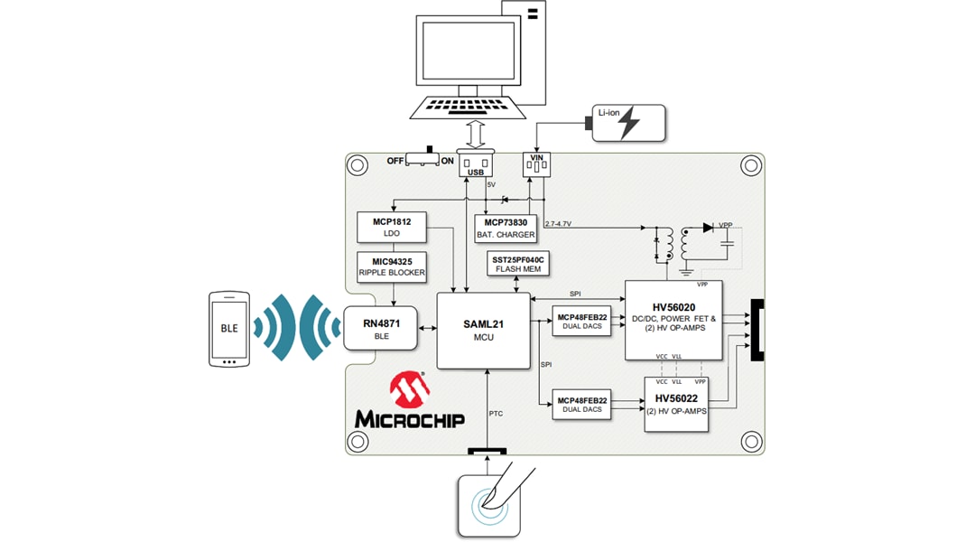 ブロック図 - Microchip Technology HV56020/22評価ボード（ADM00924）