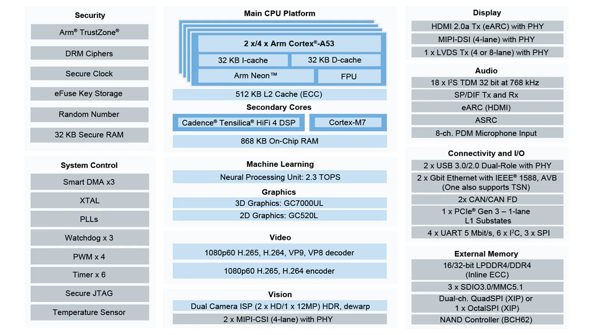 ブロック図 - NXP Semiconductors i.MX 8M Plusプロセッサ