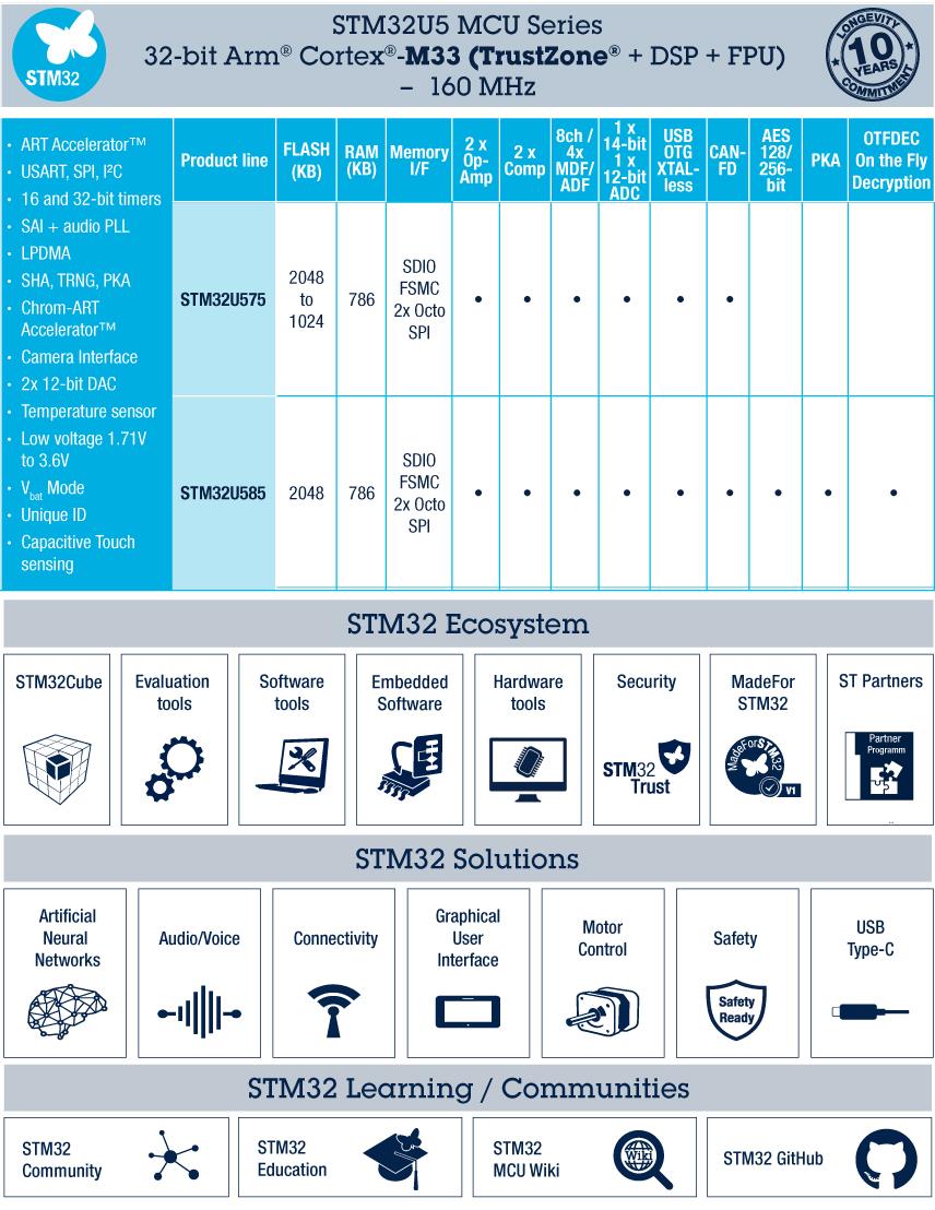 チャート - STMicroelectronics STM32U5シリーズの超低消費電力MCU