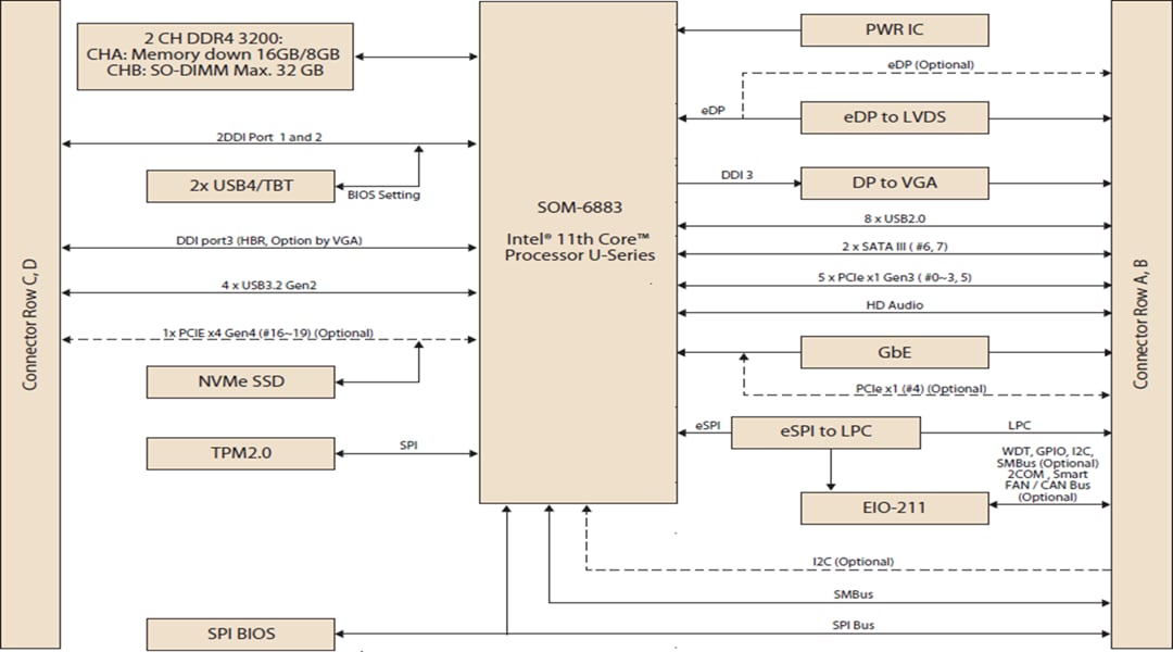 Advantech SOM-6883第11th世代 Intel® Core™プロセッサ Uシリーズ
