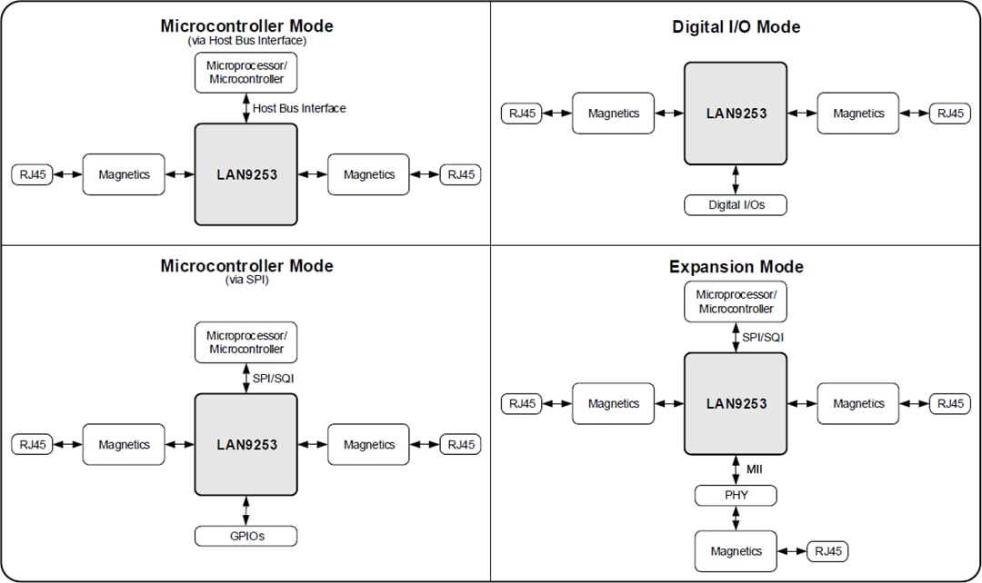 アプリケーション回路図 - Microchip Technology LAN9253 EtherCAT®デバイスコントローラ