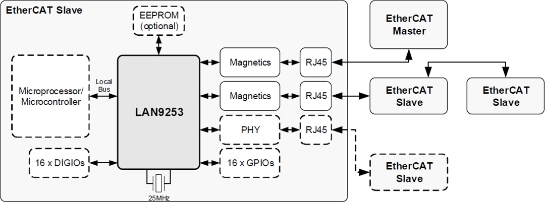 ブロック図 - Microchip Technology LAN9253 EtherCAT®デバイスコントローラ
