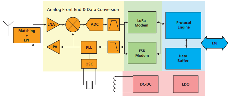 ブロック図 - Semtech SX1268LoRa®トランシーバ