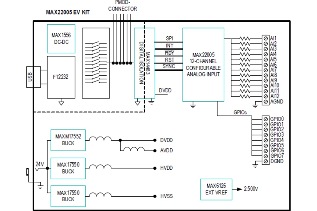 ブロック図 - Analog Devices / Maxim Integrated MAX22005EVKIT評価キット