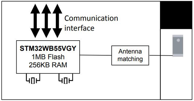 ブロック図 - STMicroelectronics STM32WB5MMG 2.4GHzワイヤレスモジュール