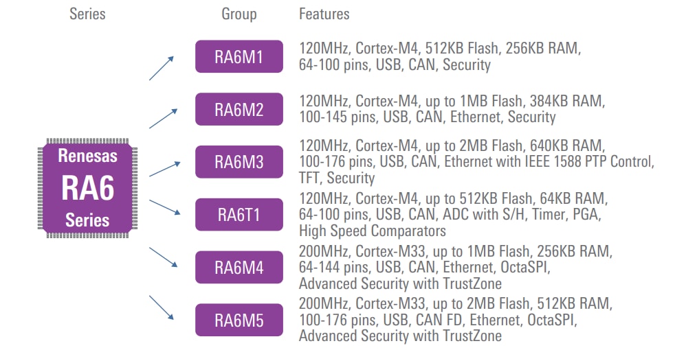 チャート - Renesas Electronics RA6ファミリArm® Cortex®マイクロコントローラ