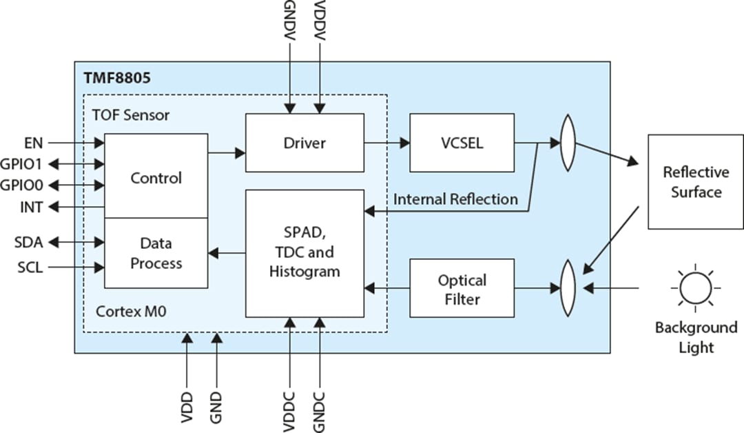 ams OSRAM TMF8805 1D飛行時間型(TOF)センサ