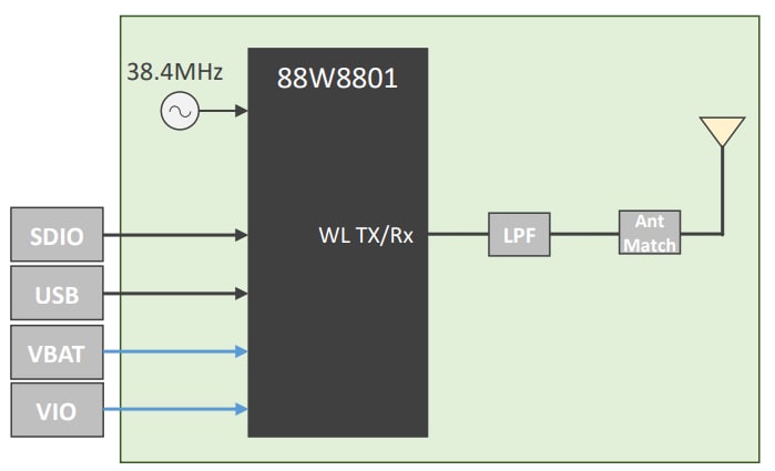 ブロック図 - Murata Electronics Type 2DS高性能Wi-Fi®モジュール
